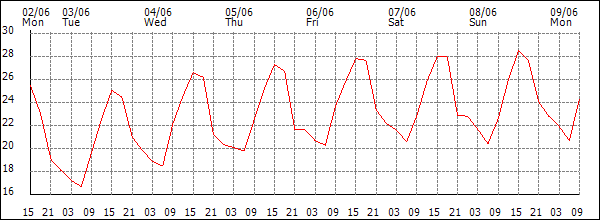 Temperature (°C)