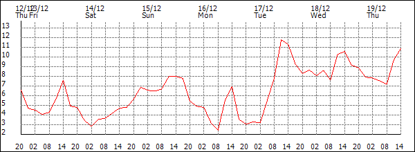 Temperature (°C)