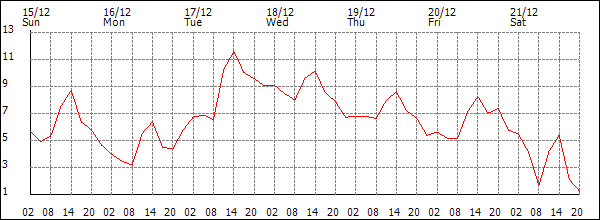 Temperature (°C)