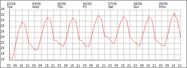 Temperature (°C)