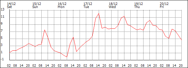 Temperature (°C)