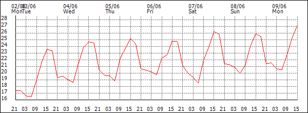 Temperature (°C)