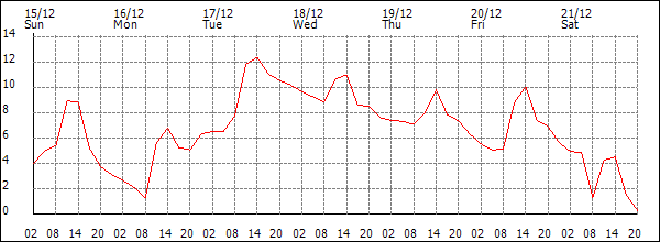 Temperature (°C)