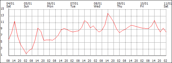 Temperature (°C)