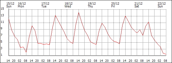 Temperature (°C)