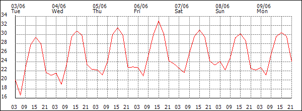Temperature (°C)