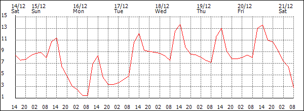 Temperature (°C)