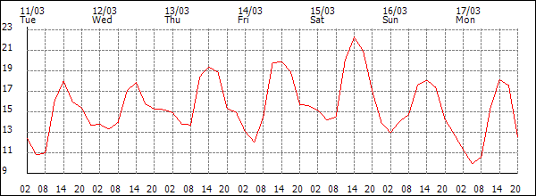 Temperature (°C)