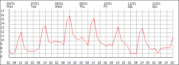 Temperature (°C)