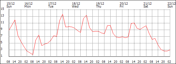 Temperature (°C)