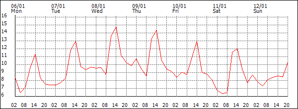 Temperature (°C)