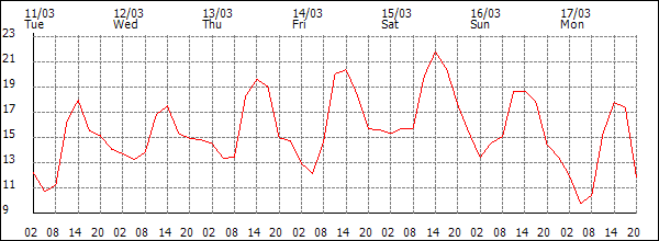 Temperature (°C)