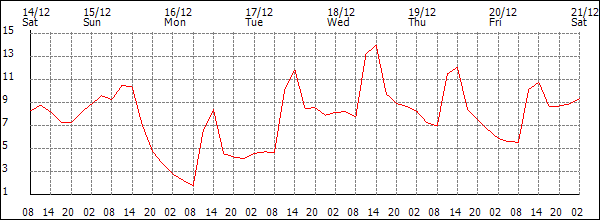 Temperature (°C)