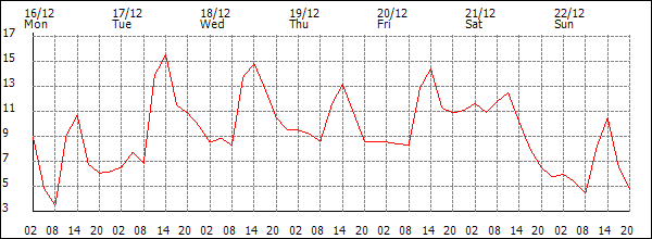 Temperature (°C)