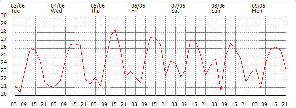 Temperature (°C)