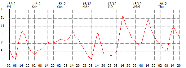 Temperature (°C)