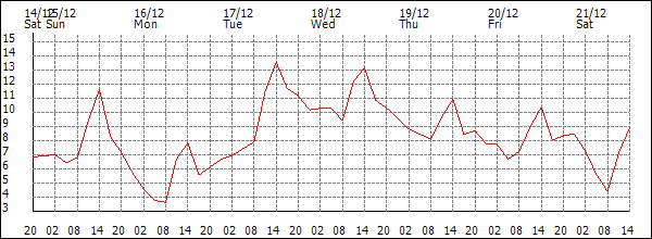 Temperature (°C)