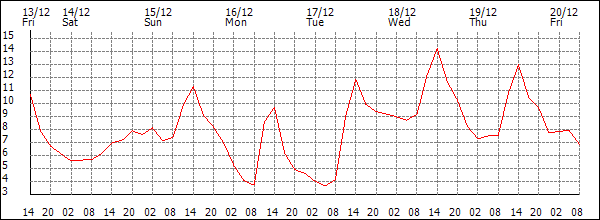 Temperature (°C)