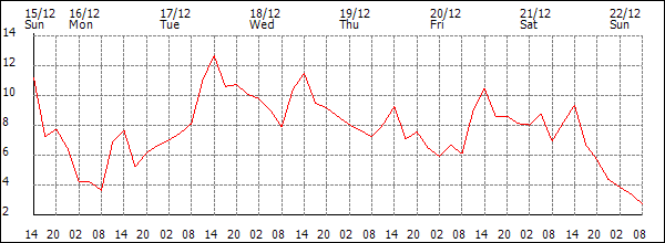 Temperature (°C)