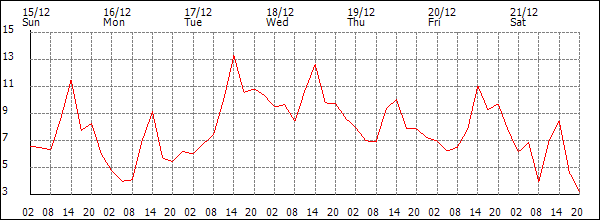 Temperature (°C)