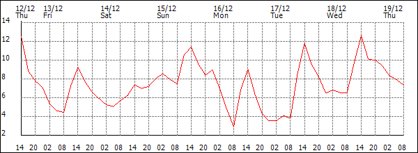 Temperature (°C)