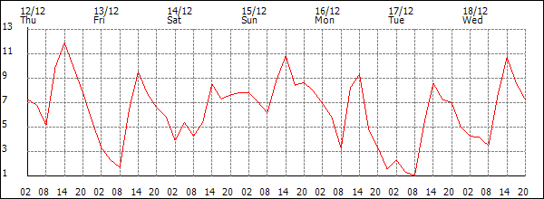 Temperature (°C)