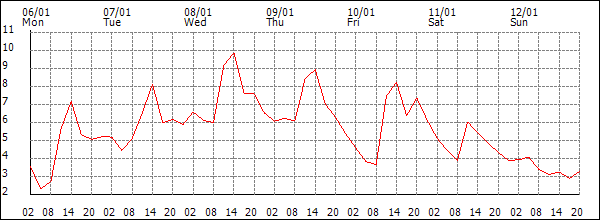 Temperature (°C)