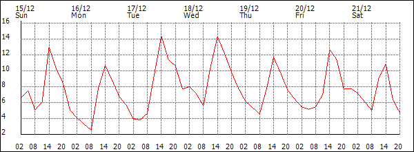 Temperature (°C)