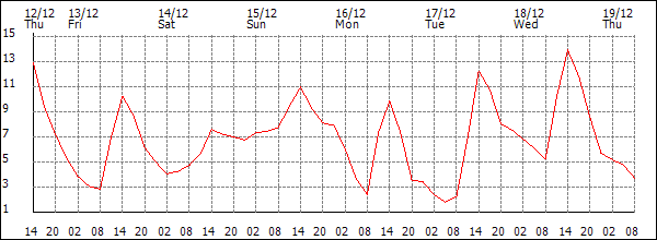 Temperature (°C)