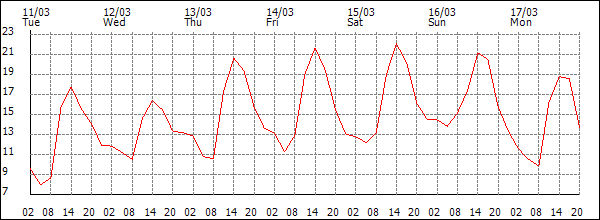 Temperature (°C)