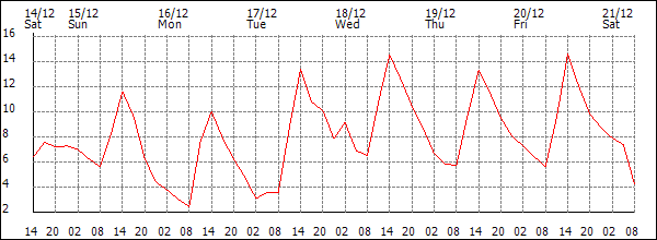 Temperature (°C)