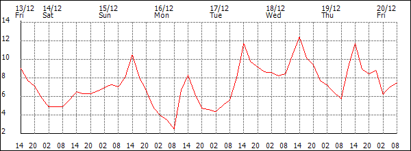 Temperature (°C)