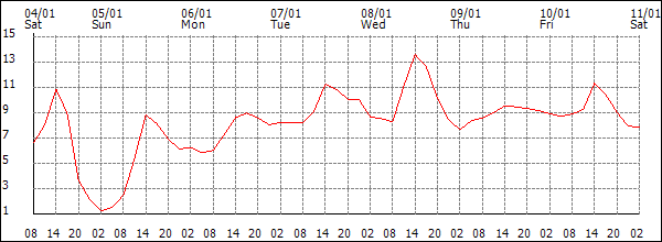 Temperature (°C)