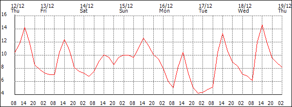 Temperature (°C)