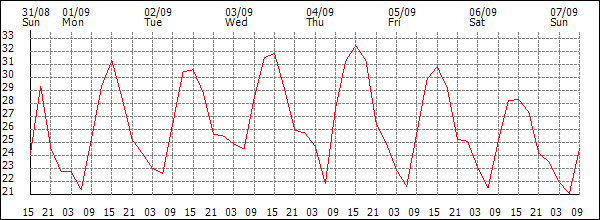 Temperature (°C)