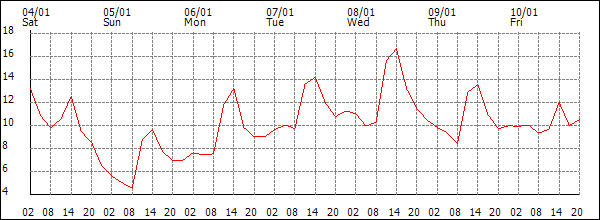 Temperature (°C)