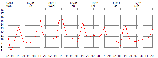 Temperature (°C)