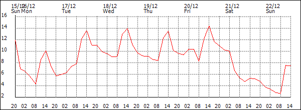 Temperature (°C)