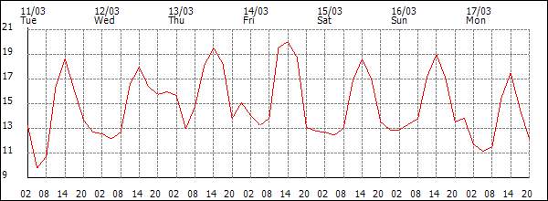 Temperature (°C)