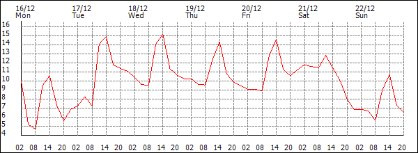 Temperature (°C)