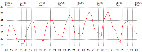 Temperature (°C)