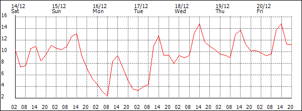 Temperature (°C)