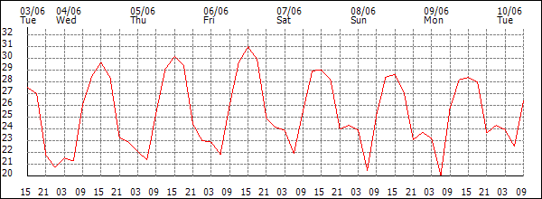 Temperature (°C)