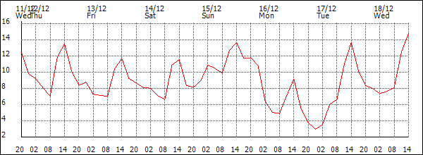 Temperature (°C)