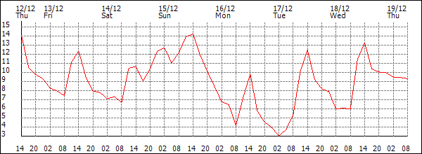 Temperature (°C)