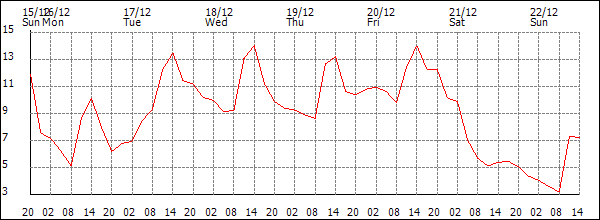 Temperature (°C)