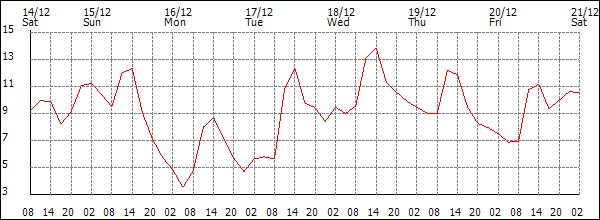 Temperature (°C)