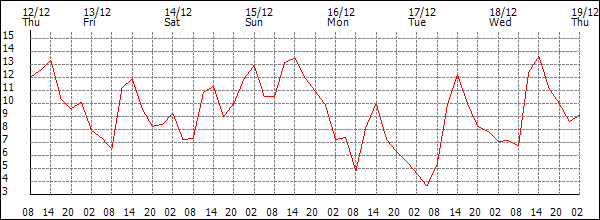 Temperature (°C)