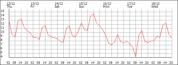 Temperature (°C)