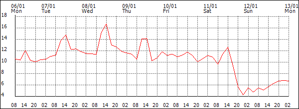 Temperature (°C)